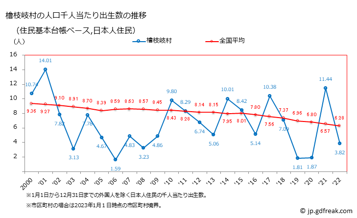 グラフ 檜枝岐村(ﾋﾉｴﾏﾀﾑﾗ 福島県)の人口と世帯 住民千人当たりの出生数（住民基本台帳ベース）