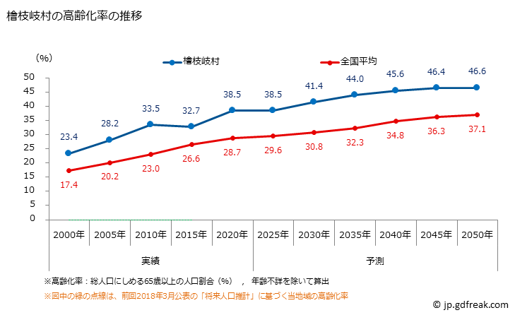 グラフ 檜枝岐村(ﾋﾉｴﾏﾀﾑﾗ 福島県)の人口と世帯 高齢化率の推移