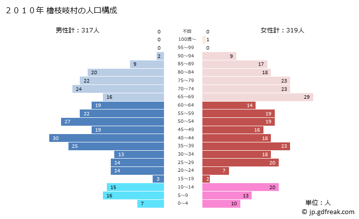 グラフ 檜枝岐村(ﾋﾉｴﾏﾀﾑﾗ 福島県)の人口と世帯 2010年の人口ピラミッド