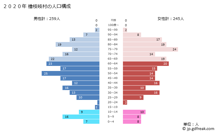 グラフ 檜枝岐村(ﾋﾉｴﾏﾀﾑﾗ 福島県)の人口と世帯 2020年の人口ピラミッド