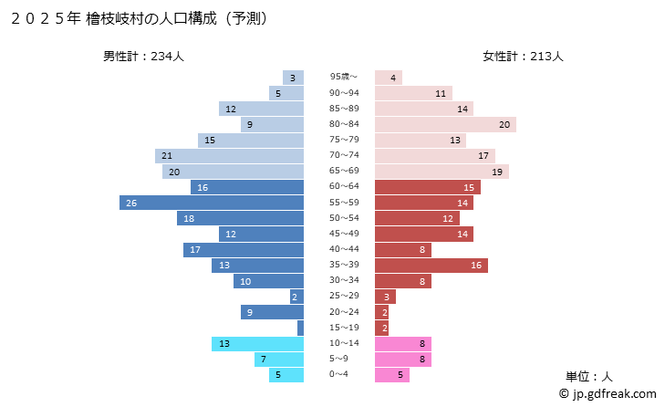 グラフ 檜枝岐村(ﾋﾉｴﾏﾀﾑﾗ 福島県)の人口と世帯 2025年の人口ピラミッド