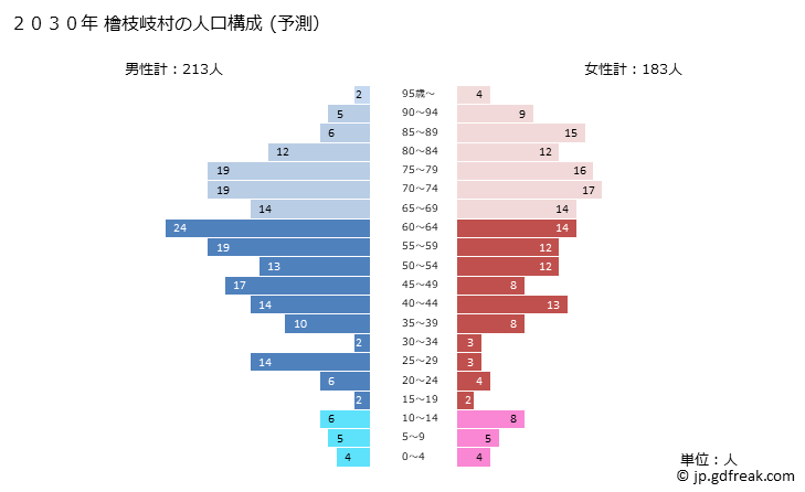 グラフ 檜枝岐村(ﾋﾉｴﾏﾀﾑﾗ 福島県)の人口と世帯 2030年の人口ピラミッド（予測）