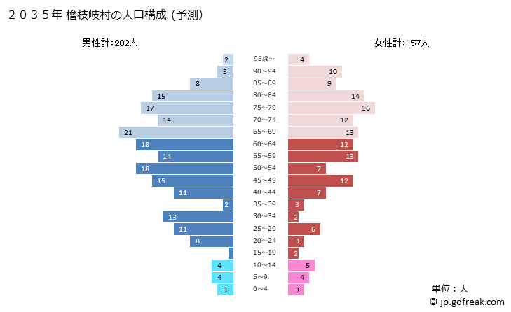 グラフ 檜枝岐村(ﾋﾉｴﾏﾀﾑﾗ 福島県)の人口と世帯 2035年の人口ピラミッド（予測）
