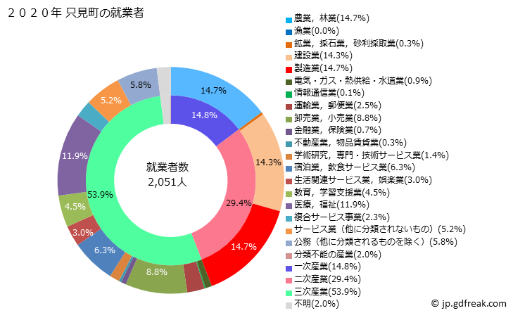 グラフ 只見町(ﾀﾀﾞﾐﾏﾁ 福島県)の人口と世帯 就業者数とその産業構成