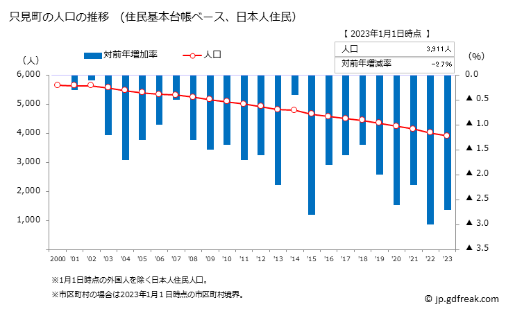 グラフ 只見町(ﾀﾀﾞﾐﾏﾁ 福島県)の人口と世帯 人口推移（住民基本台帳ベース）
