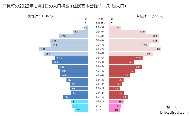 グラフ 只見町(ﾀﾀﾞﾐﾏﾁ 福島県)の人口と世帯 2023年の人口ピラミッド（住民基本台帳ベース）
