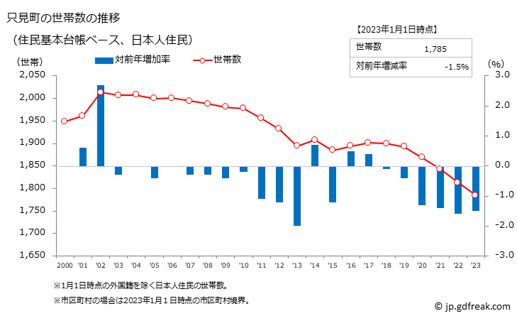 グラフ 只見町(ﾀﾀﾞﾐﾏﾁ 福島県)の人口と世帯 世帯数推移（住民基本台帳ベース）
