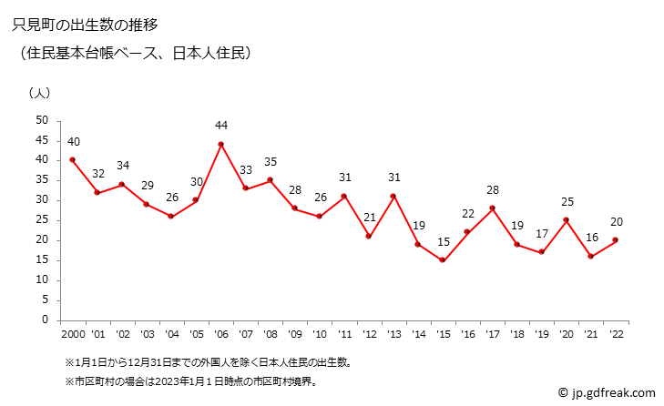 グラフ 只見町(ﾀﾀﾞﾐﾏﾁ 福島県)の人口と世帯 出生数推移（住民基本台帳ベース）