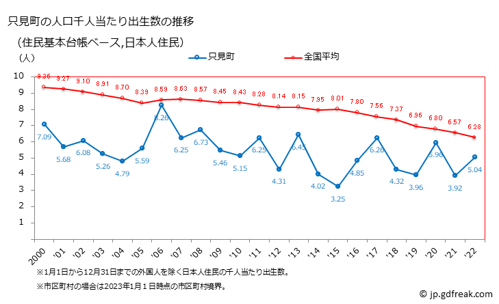 グラフ 只見町(ﾀﾀﾞﾐﾏﾁ 福島県)の人口と世帯 住民千人当たりの出生数（住民基本台帳ベース）