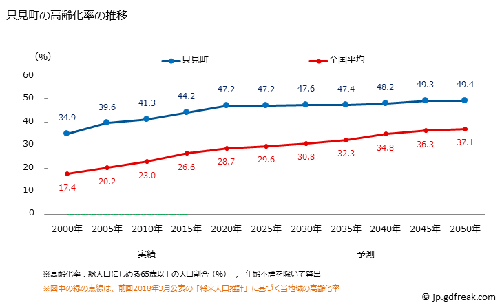 グラフ 只見町(ﾀﾀﾞﾐﾏﾁ 福島県)の人口と世帯 高齢化率の推移