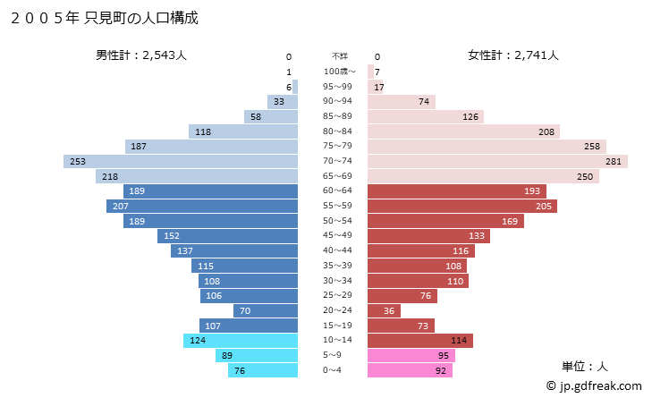 グラフ 只見町(ﾀﾀﾞﾐﾏﾁ 福島県)の人口と世帯 2005年の人口ピラミッド