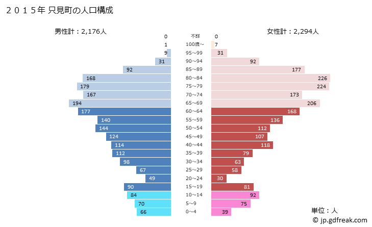 グラフ 只見町(ﾀﾀﾞﾐﾏﾁ 福島県)の人口と世帯 2015年の人口ピラミッド