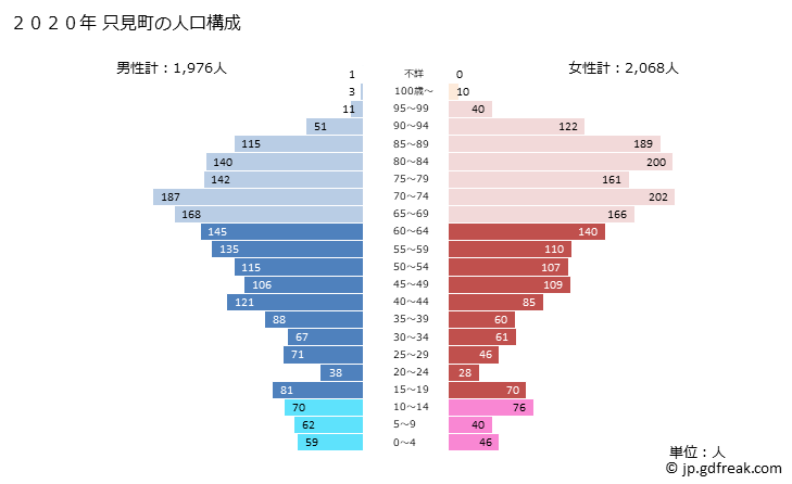 グラフ 只見町(ﾀﾀﾞﾐﾏﾁ 福島県)の人口と世帯 2020年の人口ピラミッド
