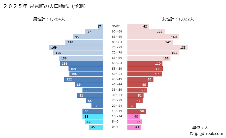グラフ 只見町(ﾀﾀﾞﾐﾏﾁ 福島県)の人口と世帯 2025年の人口ピラミッド
