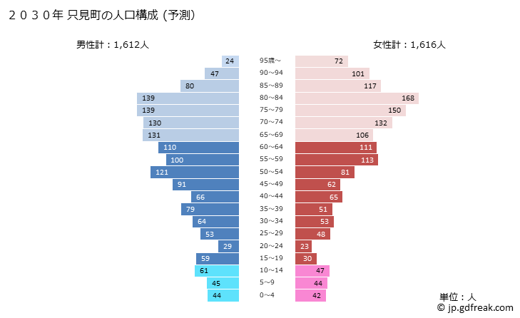 グラフ 只見町(ﾀﾀﾞﾐﾏﾁ 福島県)の人口と世帯 2030年の人口ピラミッド（予測）