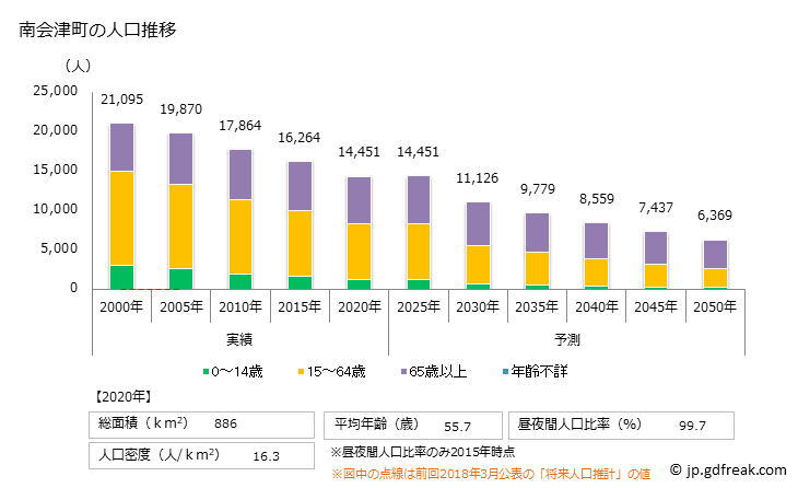 グラフ 南会津町(ﾐﾅﾐｱｲﾂﾞﾏﾁ 福島県)の人口と世帯 人口推移