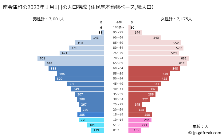 グラフ 南会津町(ﾐﾅﾐｱｲﾂﾞﾏﾁ 福島県)の人口と世帯 2023年の人口ピラミッド（住民基本台帳ベース）