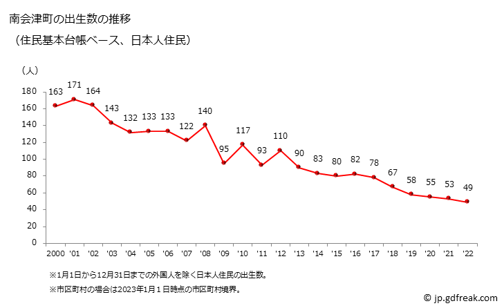 グラフ 南会津町(ﾐﾅﾐｱｲﾂﾞﾏﾁ 福島県)の人口と世帯 出生数推移（住民基本台帳ベース）