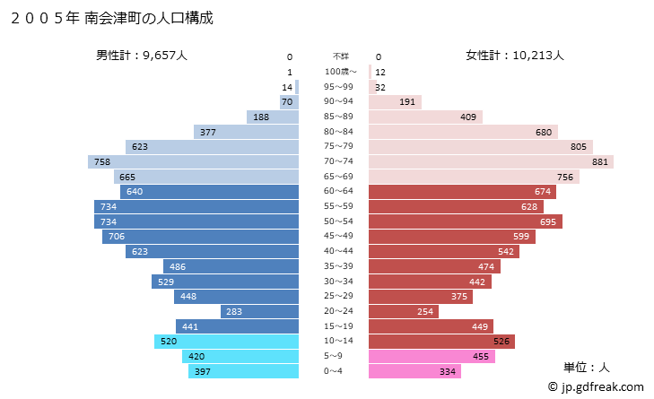 グラフ 南会津町(ﾐﾅﾐｱｲﾂﾞﾏﾁ 福島県)の人口と世帯 2005年の人口ピラミッド