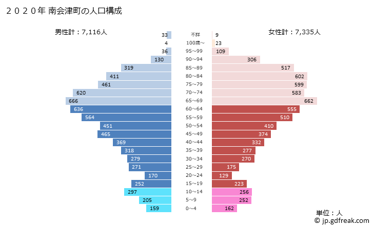 グラフ 南会津町(ﾐﾅﾐｱｲﾂﾞﾏﾁ 福島県)の人口と世帯 2020年の人口ピラミッド