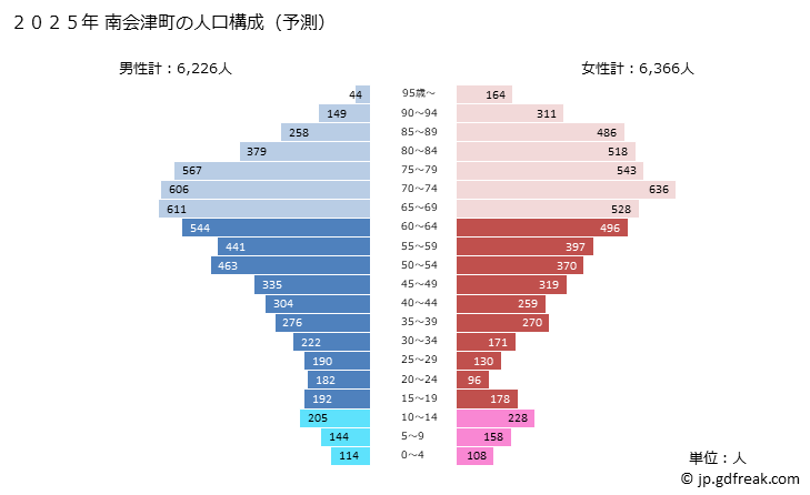 グラフ 南会津町(ﾐﾅﾐｱｲﾂﾞﾏﾁ 福島県)の人口と世帯 2025年の人口ピラミッド