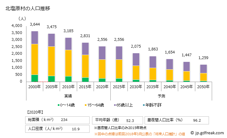 グラフ 北塩原村(ｷﾀｼｵﾊﾞﾗﾑﾗ 福島県)の人口と世帯 人口推移