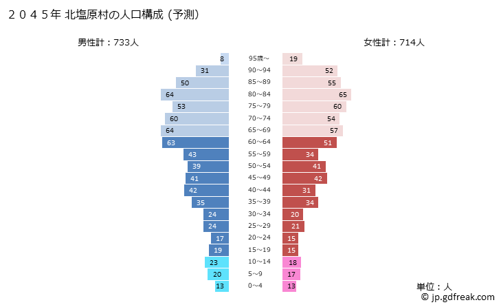 グラフ 北塩原村(ｷﾀｼｵﾊﾞﾗﾑﾗ 福島県)の人口と世帯 2045年の人口ピラミッド（予測）