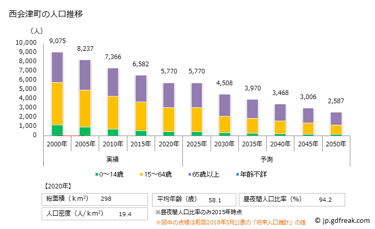 グラフ 西会津町(ﾆｼｱｲﾂﾞﾏﾁ 福島県)の人口と世帯 人口推移