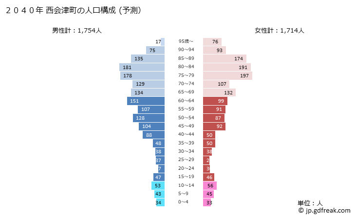 グラフ 西会津町(ﾆｼｱｲﾂﾞﾏﾁ 福島県)の人口と世帯 2040年の人口ピラミッド（予測）
