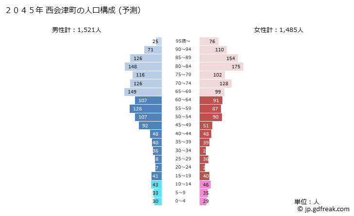 グラフ 西会津町(ﾆｼｱｲﾂﾞﾏﾁ 福島県)の人口と世帯 2045年の人口ピラミッド（予測）
