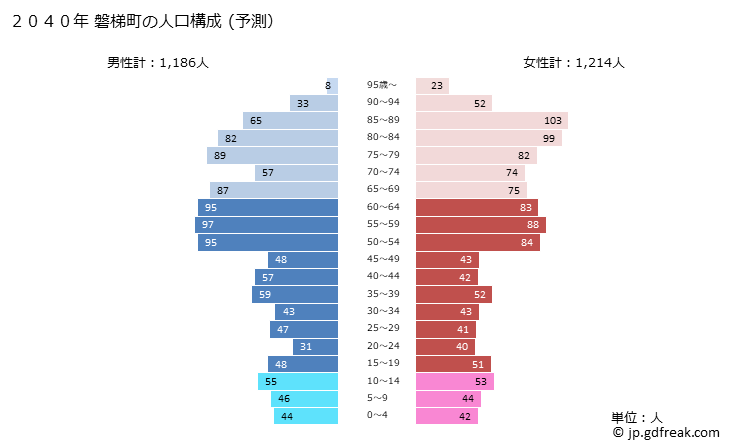 グラフ 磐梯町(ﾊﾞﾝﾀﾞｲﾏﾁ 福島県)の人口と世帯 2040年の人口ピラミッド（予測）