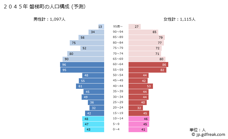 グラフ 磐梯町(ﾊﾞﾝﾀﾞｲﾏﾁ 福島県)の人口と世帯 2045年の人口ピラミッド（予測）
