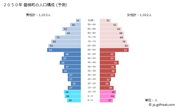 グラフ 磐梯町(ﾊﾞﾝﾀﾞｲﾏﾁ 福島県)の人口と世帯 2050年の人口ピラミッド（予測）