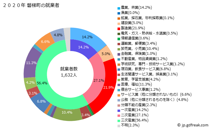 グラフ 磐梯町(ﾊﾞﾝﾀﾞｲﾏﾁ 福島県)の人口と世帯 就業者数とその産業構成