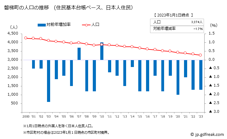 グラフ 磐梯町(ﾊﾞﾝﾀﾞｲﾏﾁ 福島県)の人口と世帯 人口推移（住民基本台帳ベース）