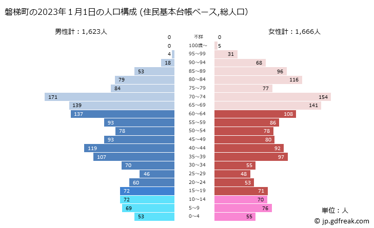 グラフ 磐梯町(ﾊﾞﾝﾀﾞｲﾏﾁ 福島県)の人口と世帯 2023年の人口ピラミッド（住民基本台帳ベース）