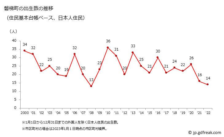 グラフ 磐梯町(ﾊﾞﾝﾀﾞｲﾏﾁ 福島県)の人口と世帯 出生数推移（住民基本台帳ベース）