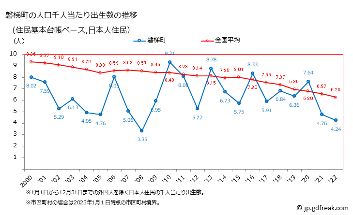 グラフ 磐梯町(ﾊﾞﾝﾀﾞｲﾏﾁ 福島県)の人口と世帯 住民千人当たりの出生数（住民基本台帳ベース）