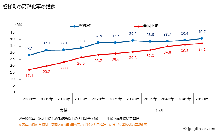 グラフ 磐梯町(ﾊﾞﾝﾀﾞｲﾏﾁ 福島県)の人口と世帯 高齢化率の推移