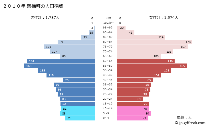 グラフ 磐梯町(ﾊﾞﾝﾀﾞｲﾏﾁ 福島県)の人口と世帯 2010年の人口ピラミッド