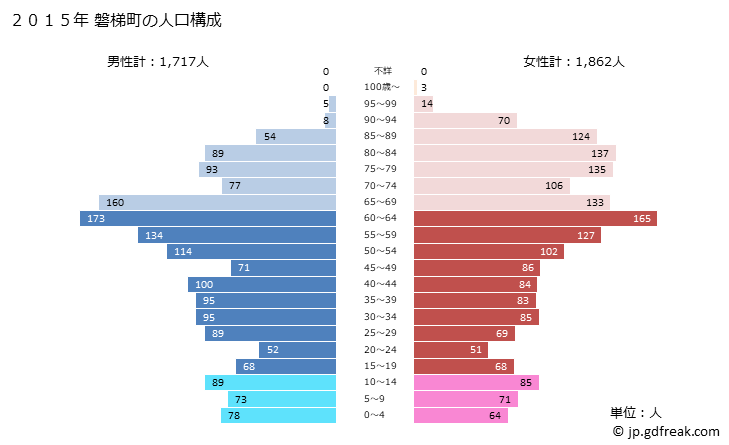 グラフ 磐梯町(ﾊﾞﾝﾀﾞｲﾏﾁ 福島県)の人口と世帯 2015年の人口ピラミッド
