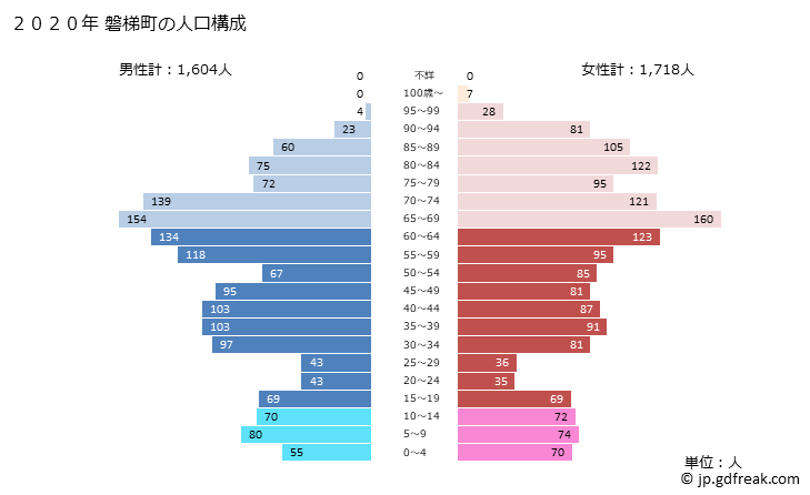 グラフ 磐梯町(ﾊﾞﾝﾀﾞｲﾏﾁ 福島県)の人口と世帯 2020年の人口ピラミッド