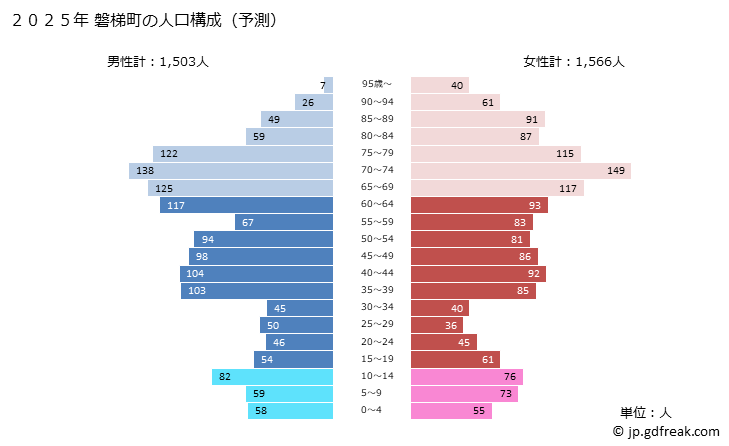 グラフ 磐梯町(ﾊﾞﾝﾀﾞｲﾏﾁ 福島県)の人口と世帯 2025年の人口ピラミッド