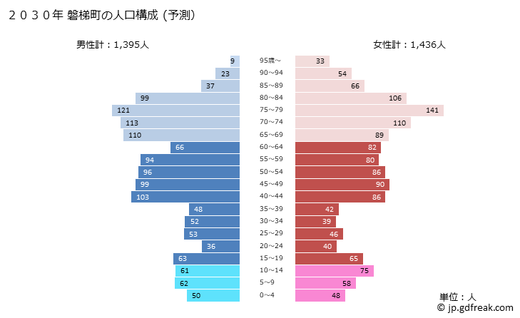 グラフ 磐梯町(ﾊﾞﾝﾀﾞｲﾏﾁ 福島県)の人口と世帯 2030年の人口ピラミッド（予測）
