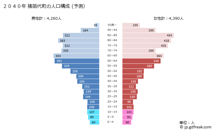 グラフ 猪苗代町(ｲﾅﾜｼﾛﾏﾁ 福島県)の人口と世帯 2040年の人口ピラミッド（予測）