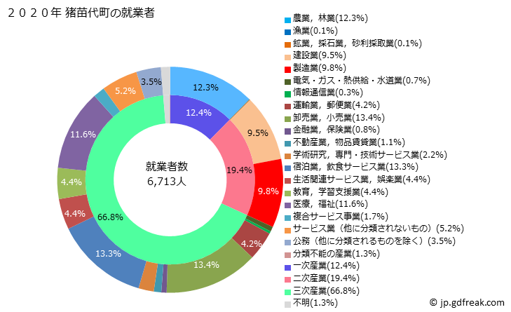 グラフ 猪苗代町(ｲﾅﾜｼﾛﾏﾁ 福島県)の人口と世帯 就業者数とその産業構成