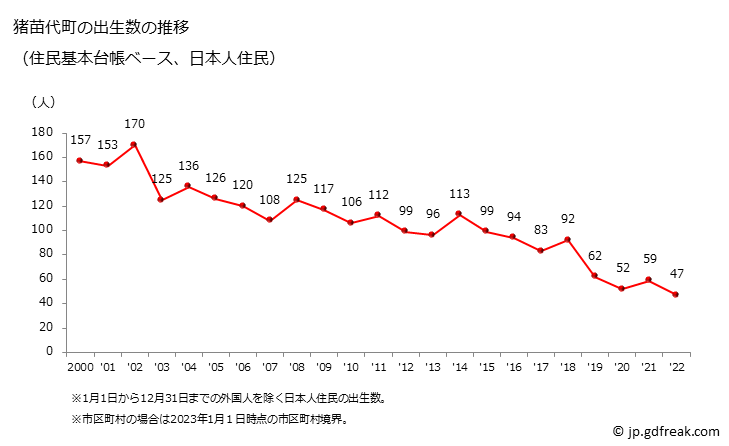グラフ 猪苗代町(ｲﾅﾜｼﾛﾏﾁ 福島県)の人口と世帯 出生数推移（住民基本台帳ベース）