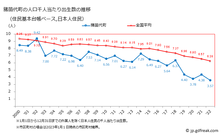 グラフ 猪苗代町(ｲﾅﾜｼﾛﾏﾁ 福島県)の人口と世帯 住民千人当たりの出生数（住民基本台帳ベース）