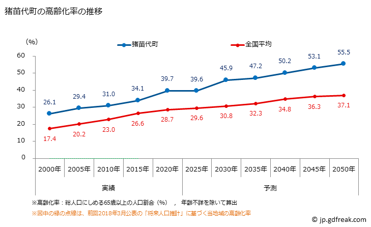 グラフ 猪苗代町(ｲﾅﾜｼﾛﾏﾁ 福島県)の人口と世帯 高齢化率の推移