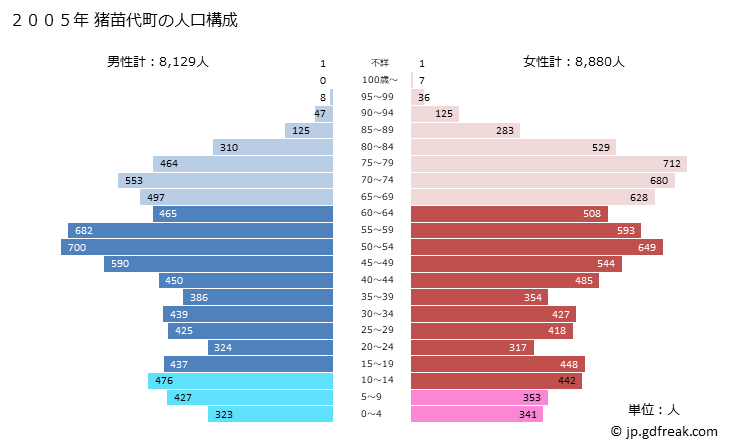 グラフ 猪苗代町(ｲﾅﾜｼﾛﾏﾁ 福島県)の人口と世帯 2005年の人口ピラミッド